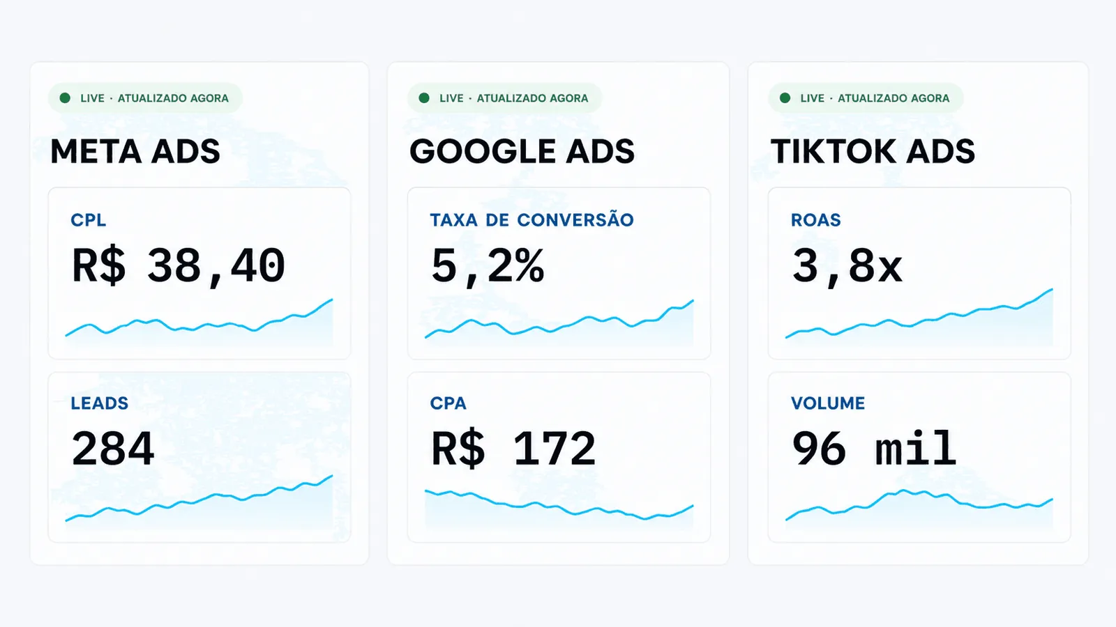 Painel com custo por lead, taxa de conversão e ROAS por plataforma