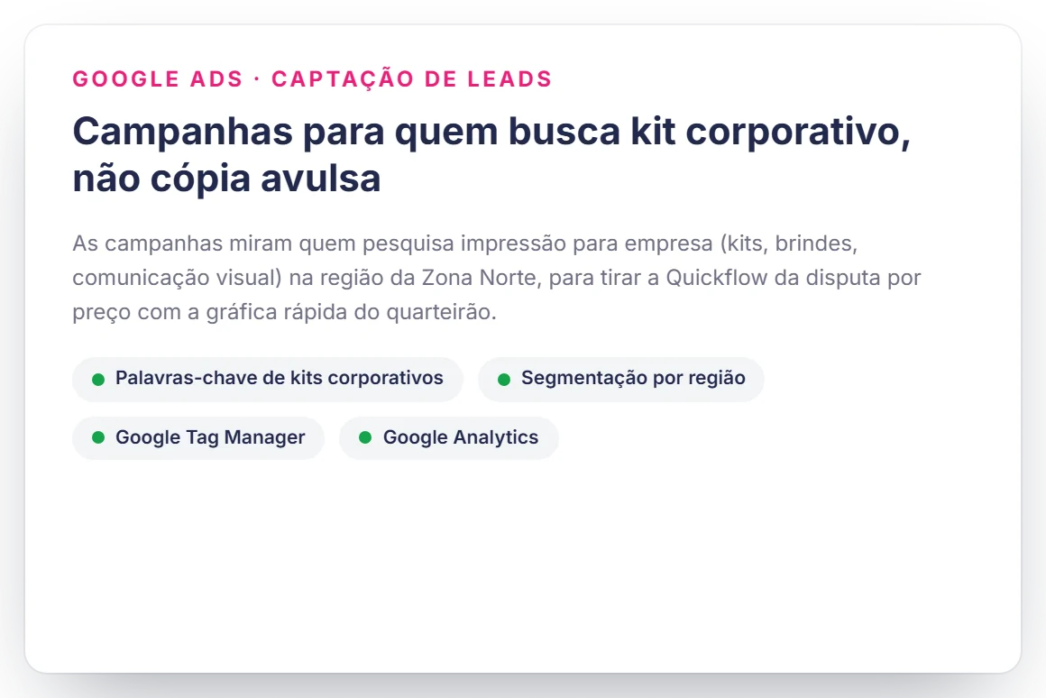 Campanhas de Google Ads focadas em captação de kits corporativos na Zona Norte