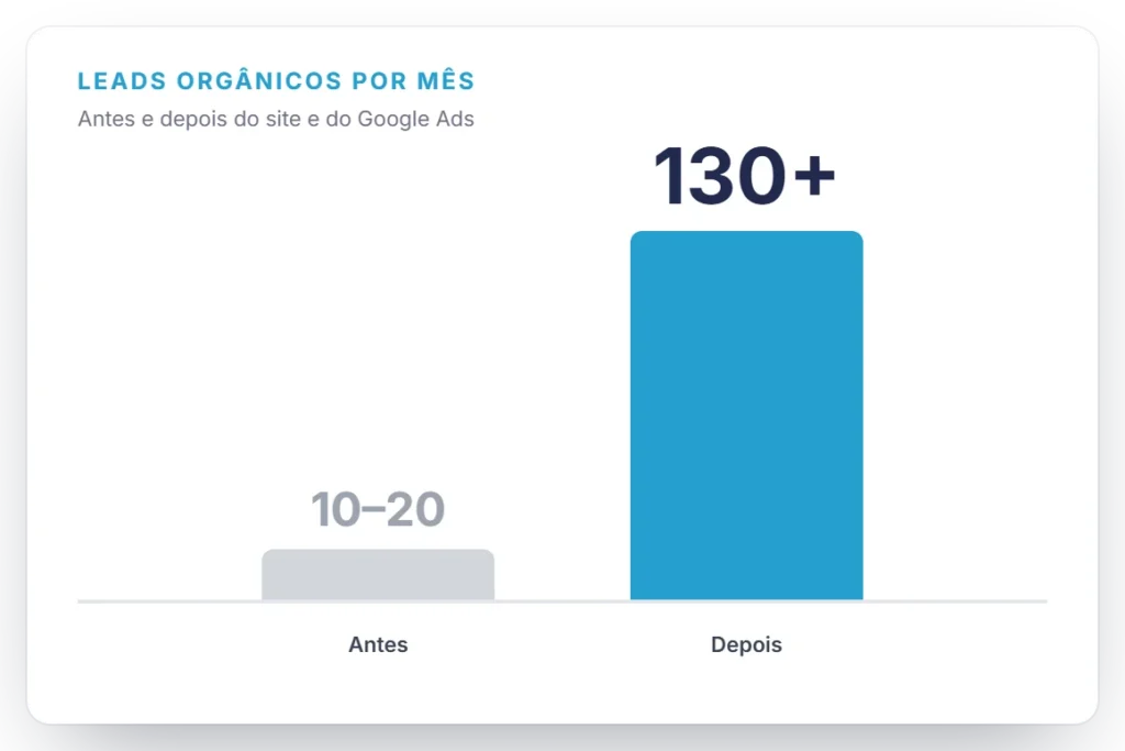 Gráfico de leads orgânicos por mês: de 10-20 antes para mais de 130 depois do site e do Google Ads